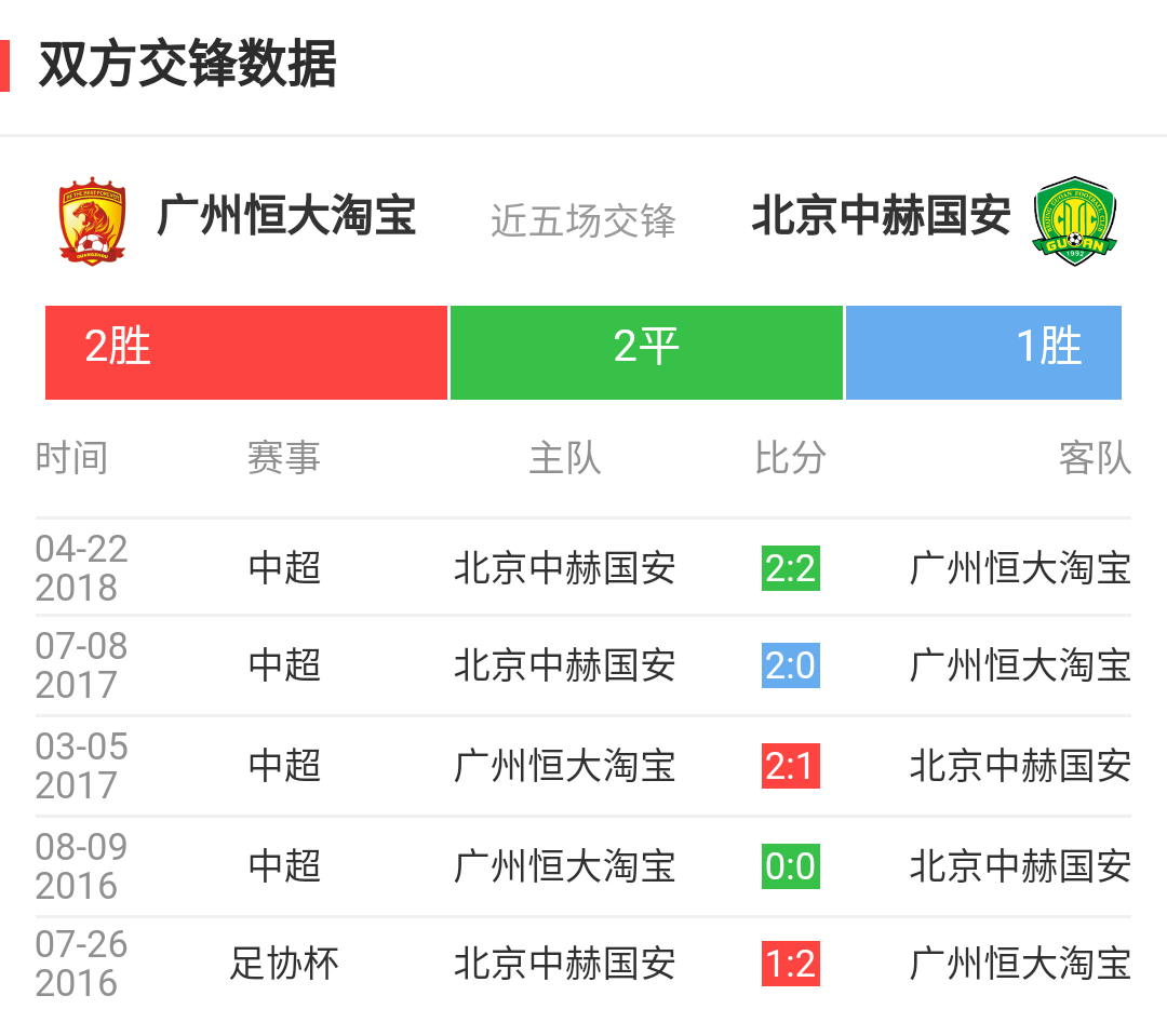 包含广州恒大迎战北京国安，谁能笑到最后？的词条