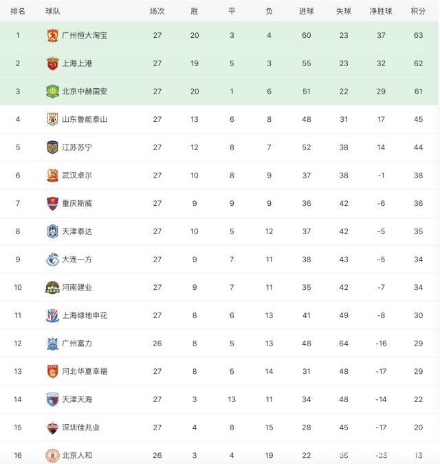 广州恒大主场告捷，积分超越北京国安的简单介绍