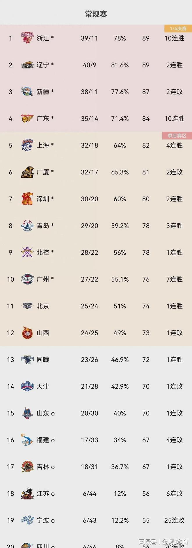 -上海男篮轻松击败青岛，继续领跑积分榜