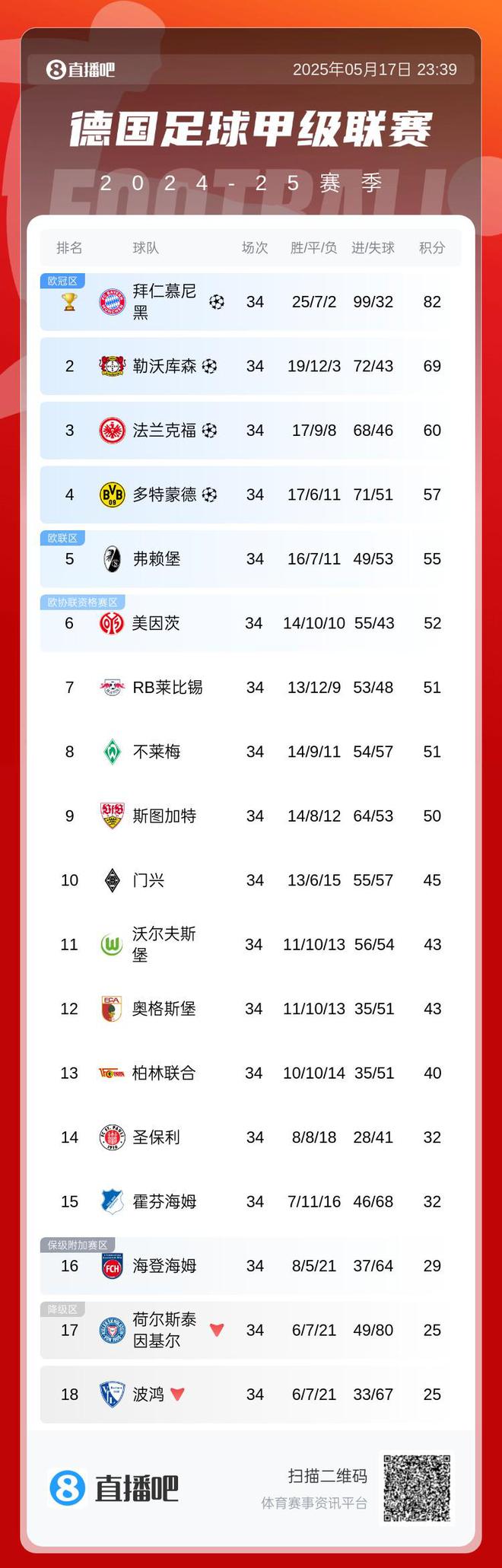 慕尼黑纪录新一轮胜利，夺取积分榜领先优势