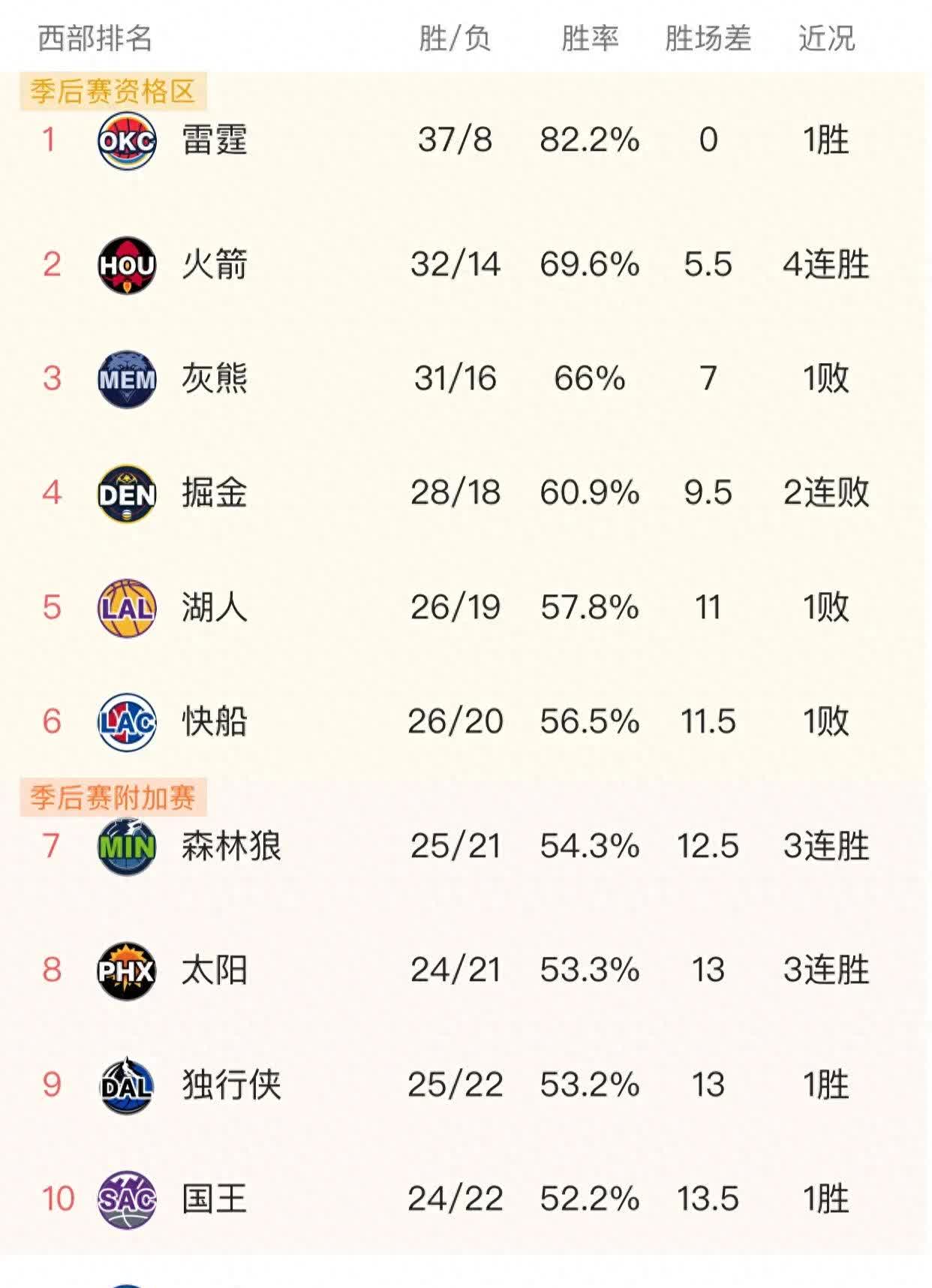 开拓者队再遭败绩，需尽快调整迎接下一轮赛事